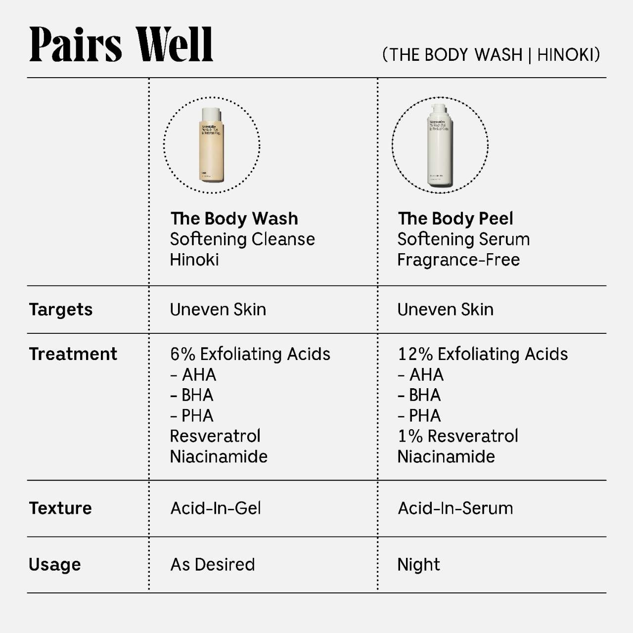 The Body Wash Hinoki - Treatment Softening Cleanse with AHA/BHA/PHA + Resveratrol