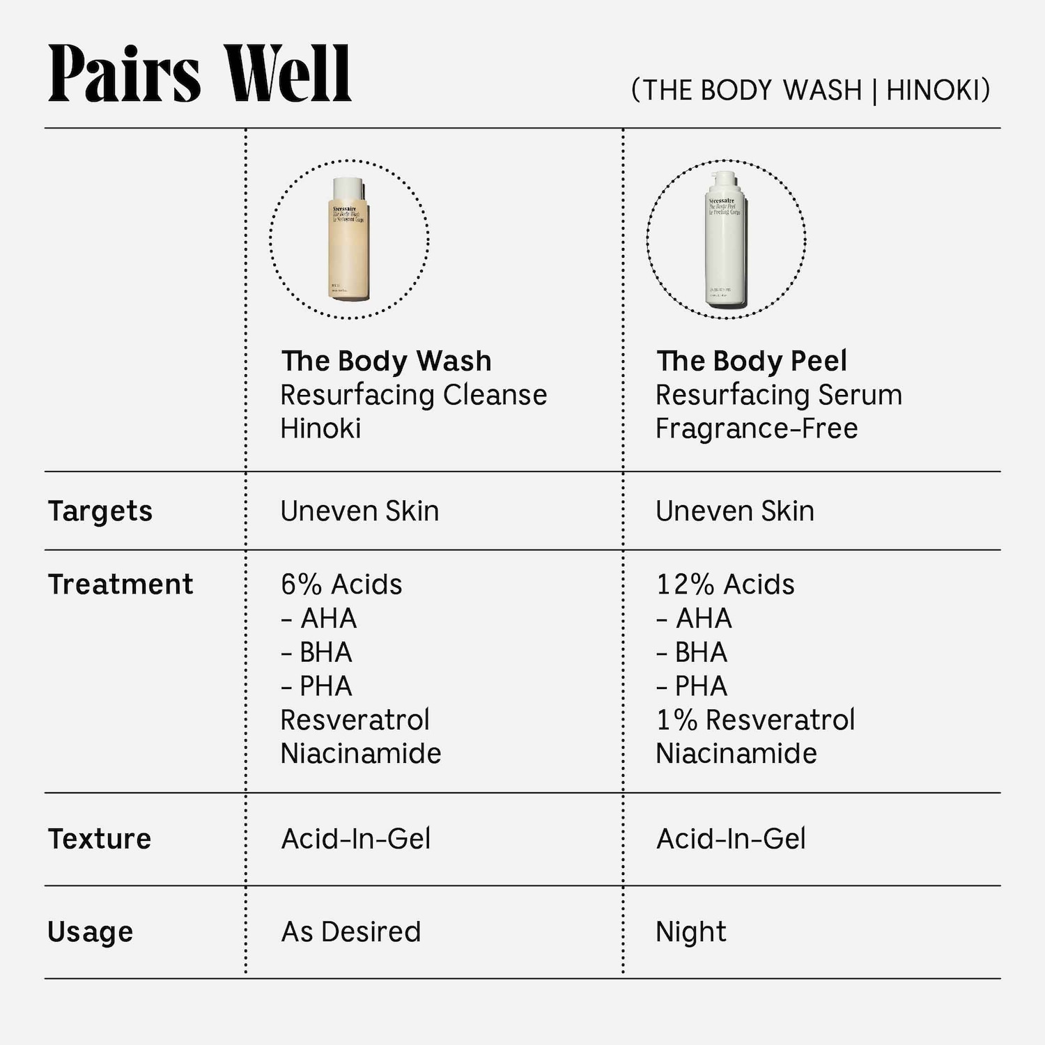 The Body Wash Hinoki - Treatment Softening Cleanse with AHA/BHA/PHA + Resveratrol