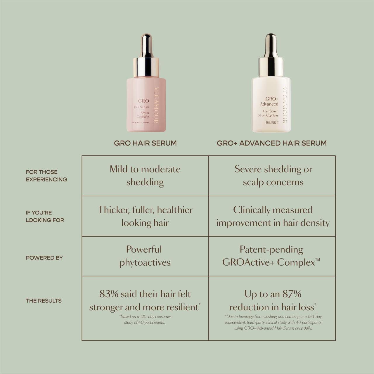 GRO+ Advanced Hair Serum for Severe Signs of Thinning